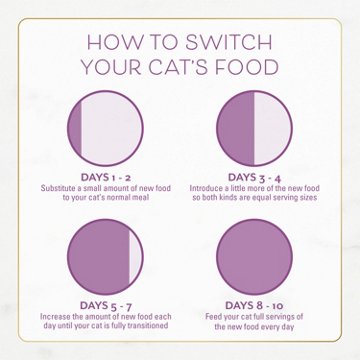 Fancy Feast Purina Dry Cat Food - Savory Farm-Raised Chicken and Turkey