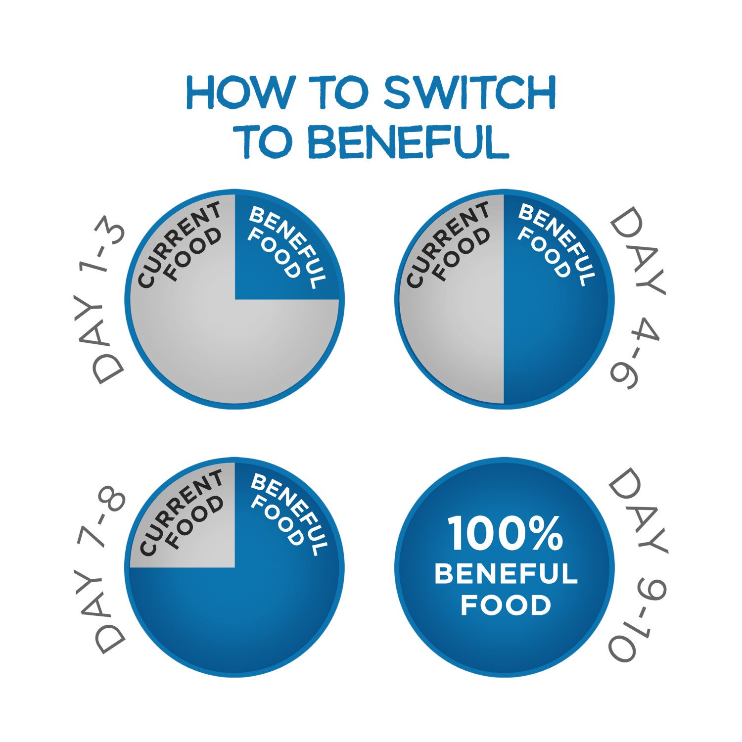 Beneful dog food feeding guide sales