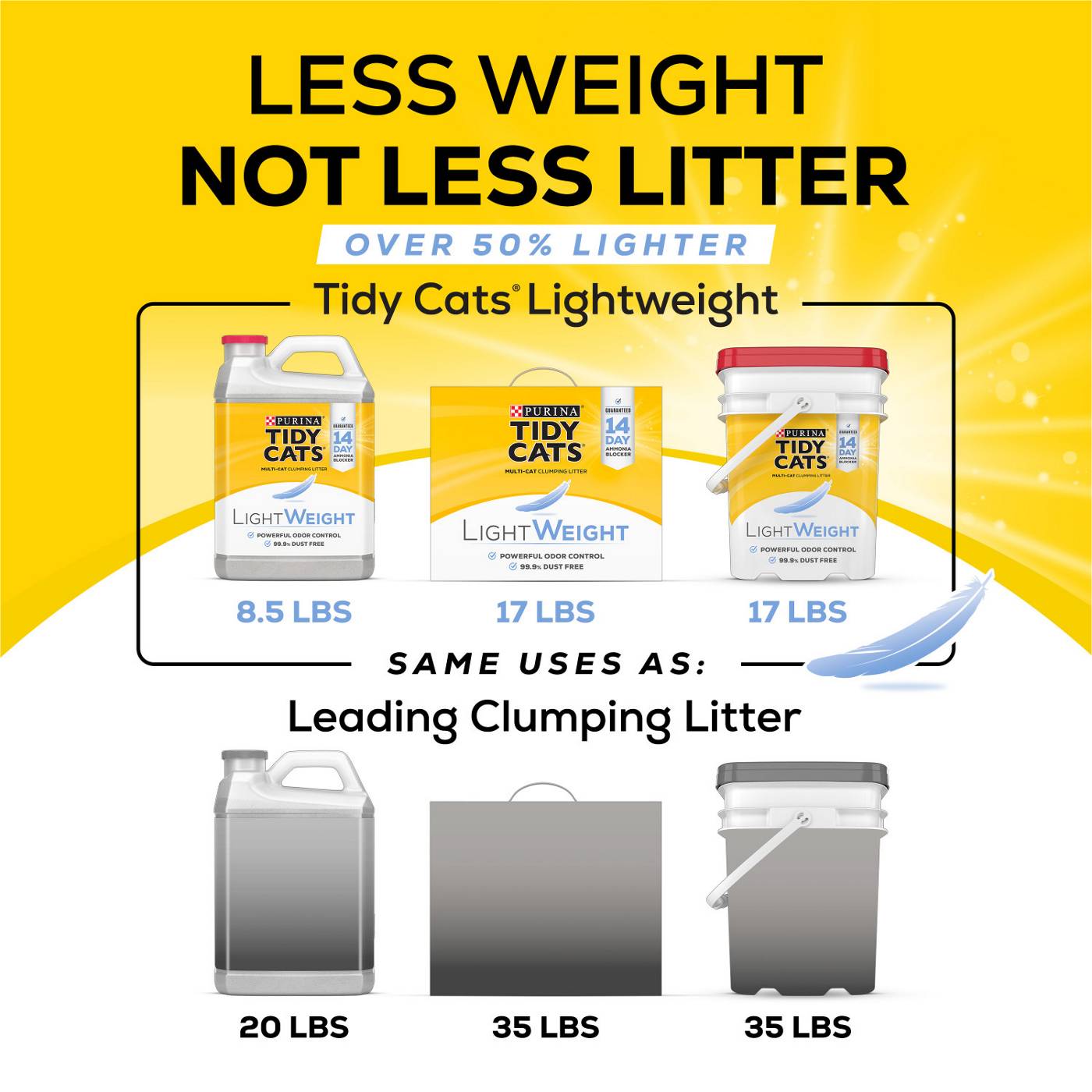 Tidy Cats Purina Tidy Cats Light Weight, Low Dust, Clumping Cat Litter, 24/7 Performance Multi Cat Litter; image 2 of 6