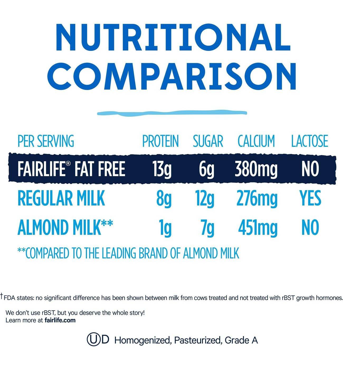 Fairlife Lactose Free Fat Free Ultra-Filtered Milk; image 5 of 6