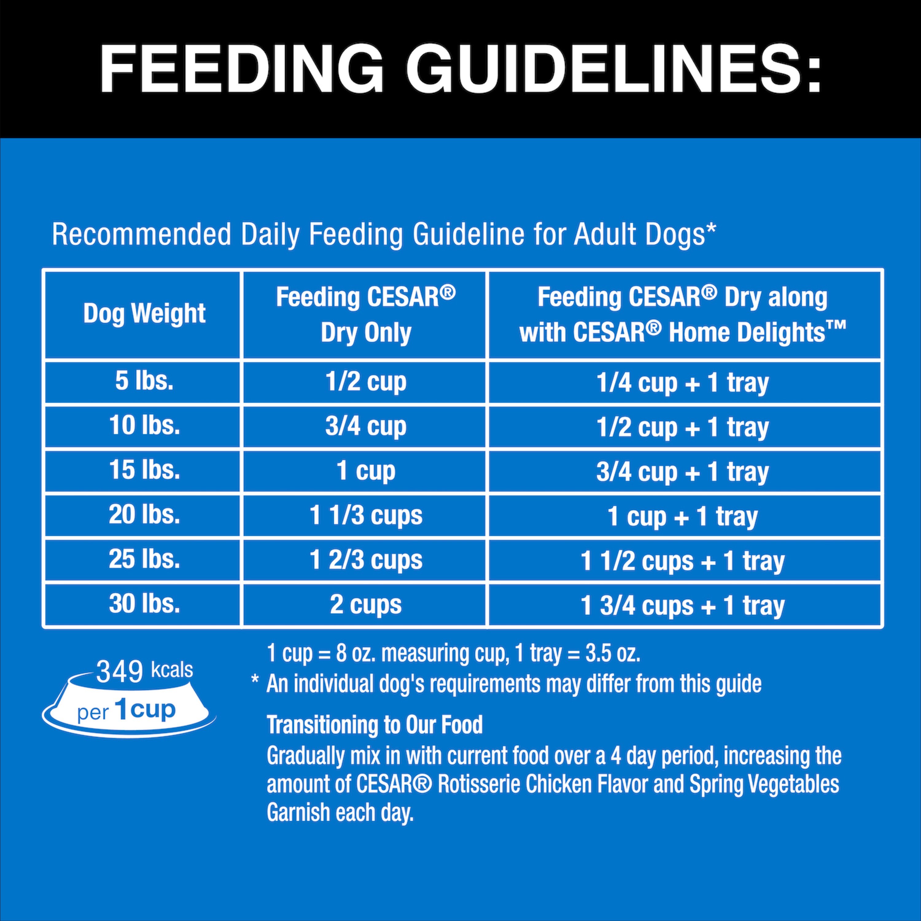 Cesar hot sale feeding guide