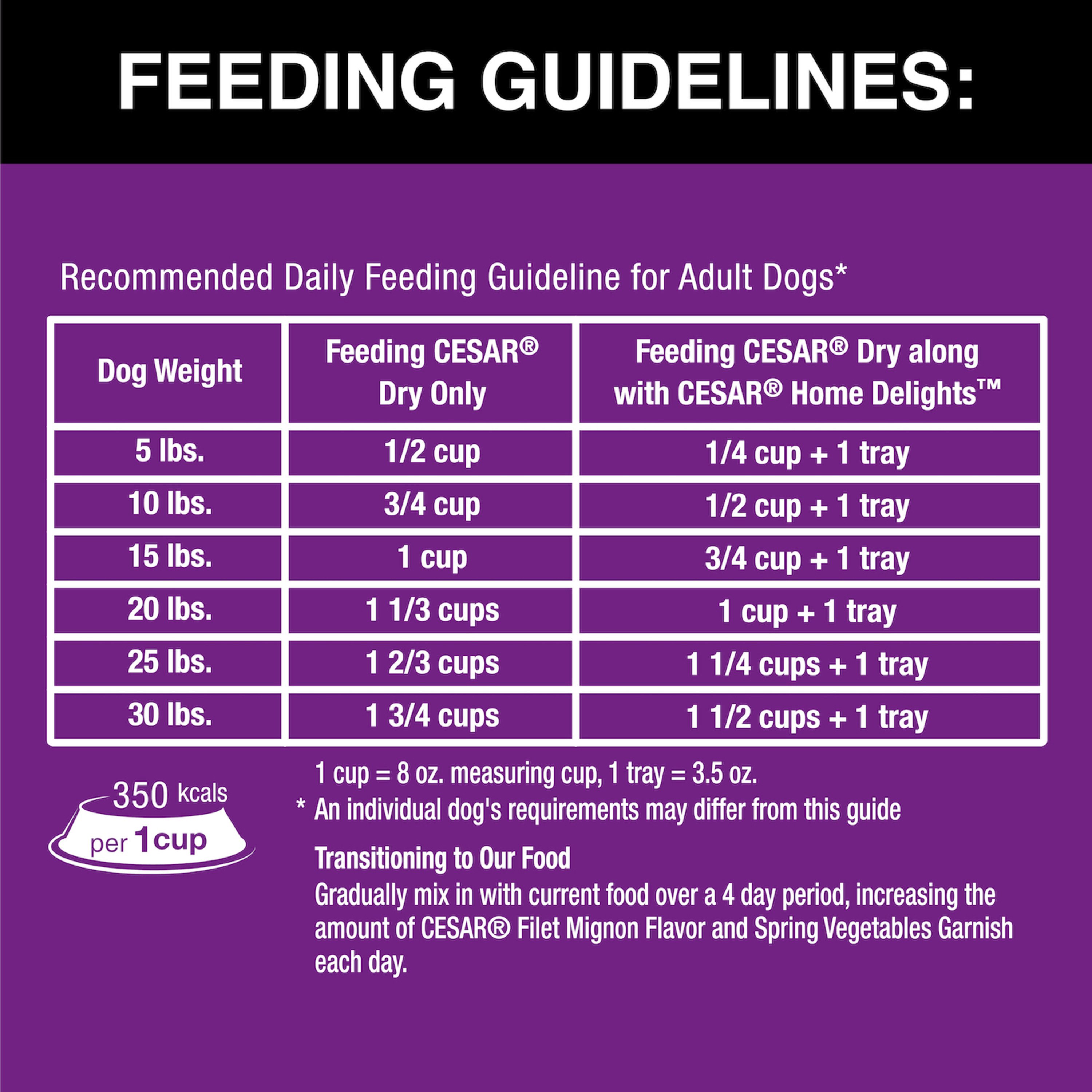 The Ultimate Cesar Dog Food Feeding Guide