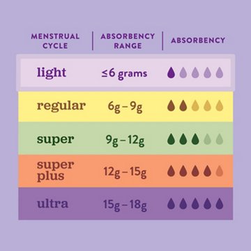 H-E-B Plastic Applicator Unscented Tampons – Super Plus Absorbency, 36 ct