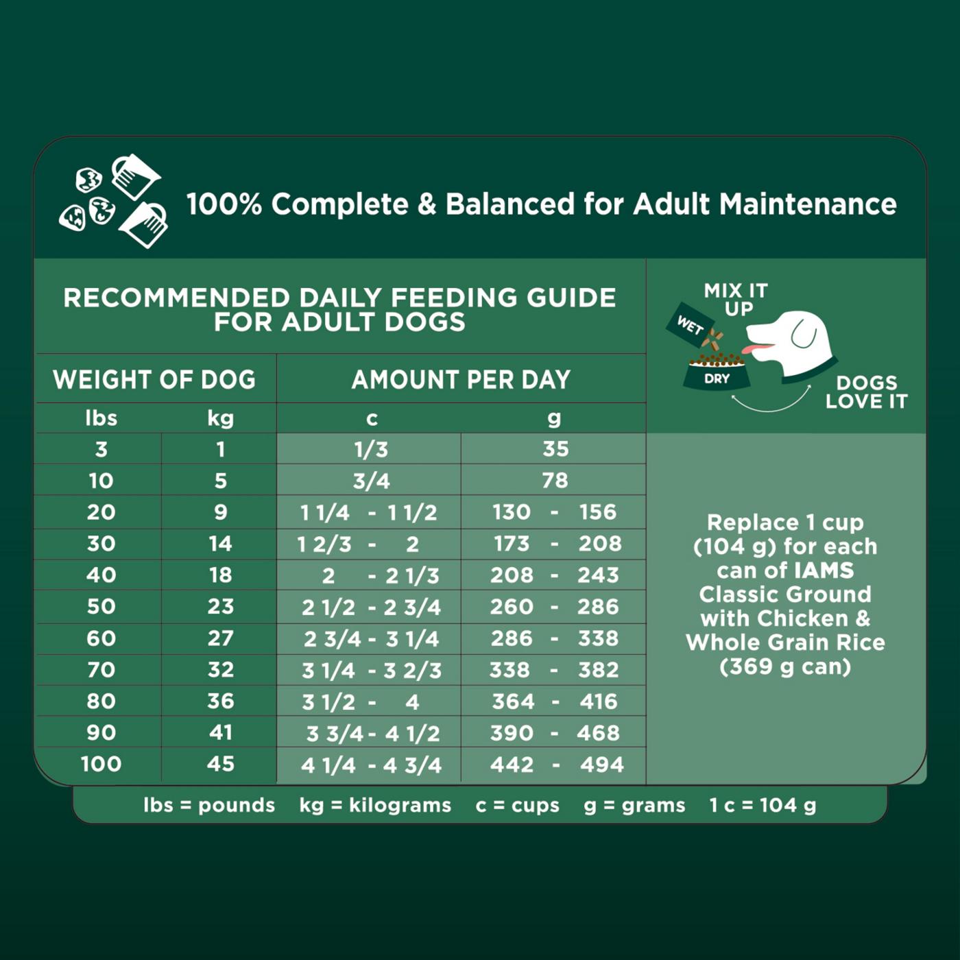 Iams smart puppy outlet feeding chart