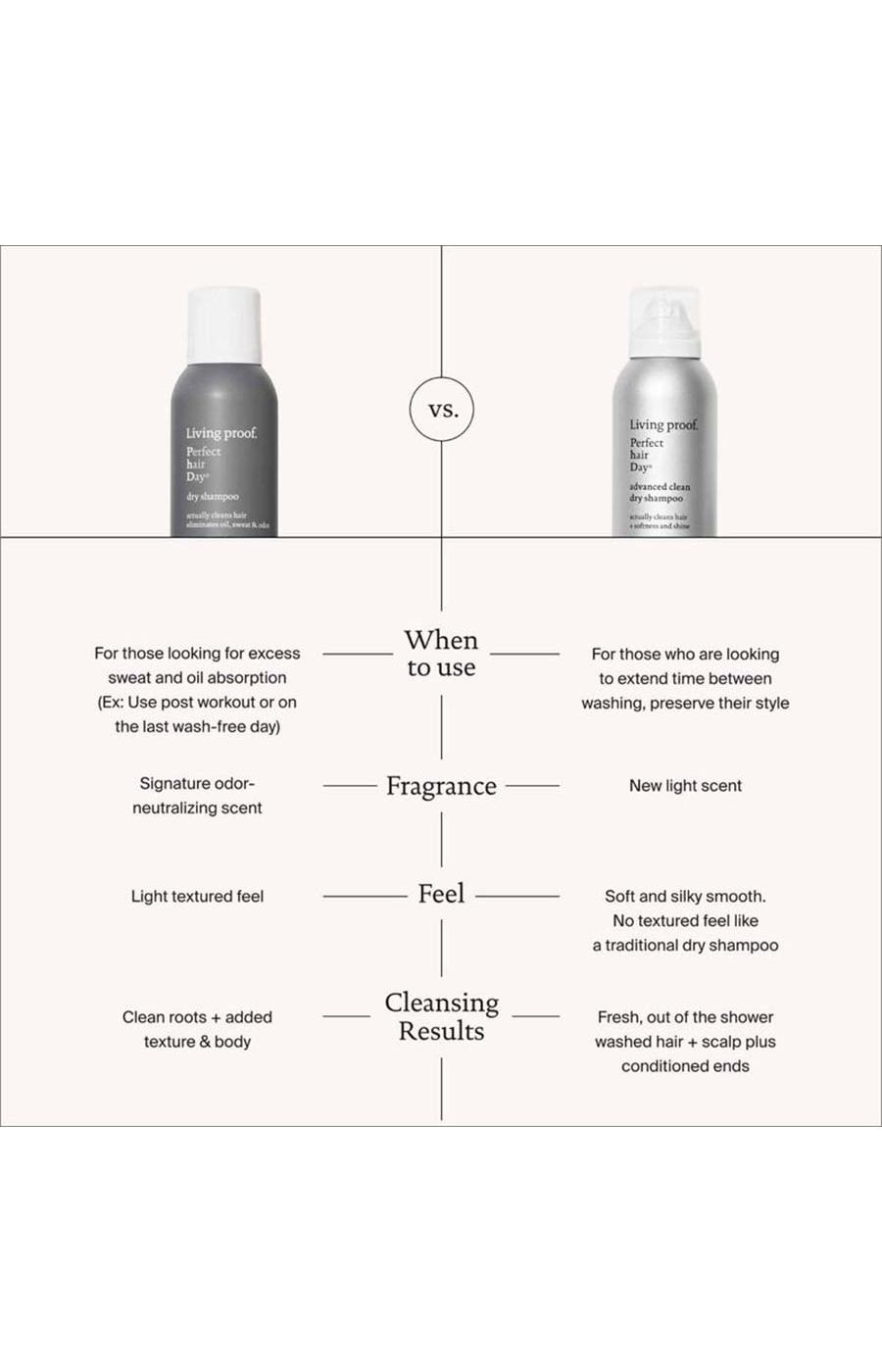 Living Proof Perfect Hair Day Advanced Clean Dry Shampoo; image 4 of 5