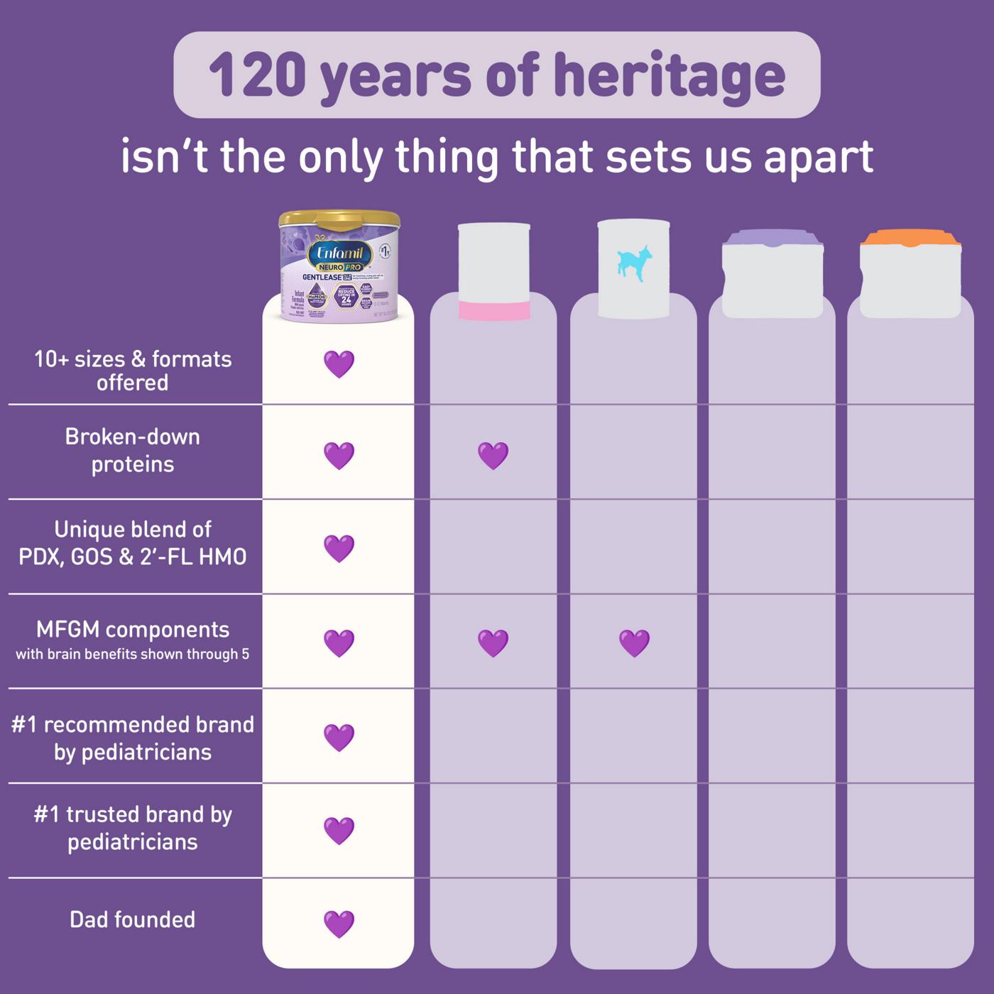 Enfamil NeuroPro Gentlease Baby Formula for Easing Fussiness, Gas, Spit-up in 24 Hrs; image 7 of 8