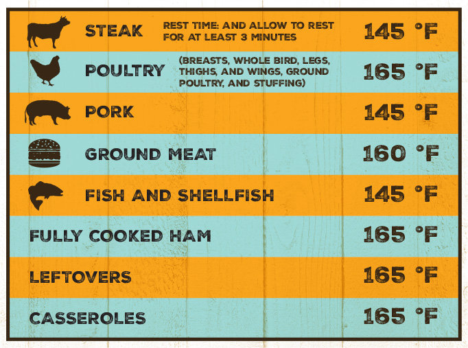 Safe Minimum Cooking Temperature Chart for Meat, Poultry, Eggs