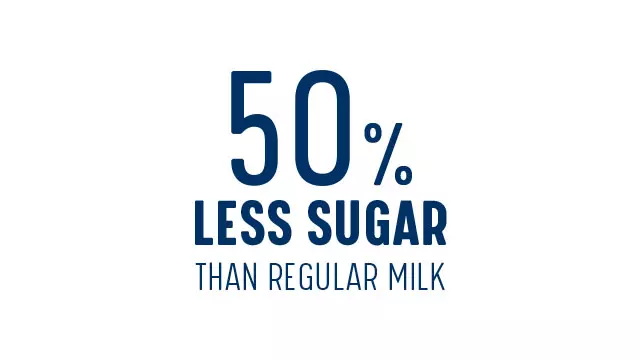 50% less sugar than regular milk