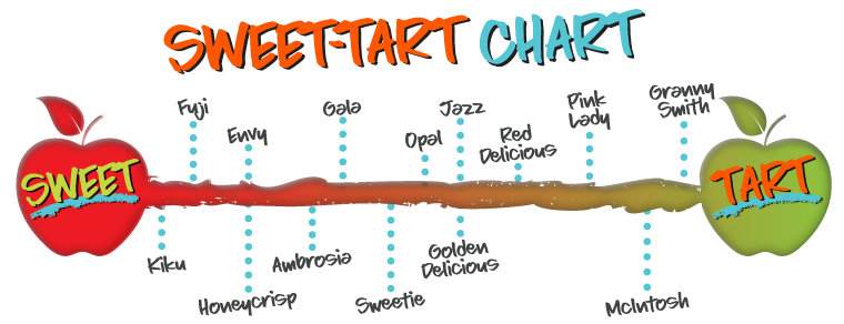 Apple Sweetness Chart